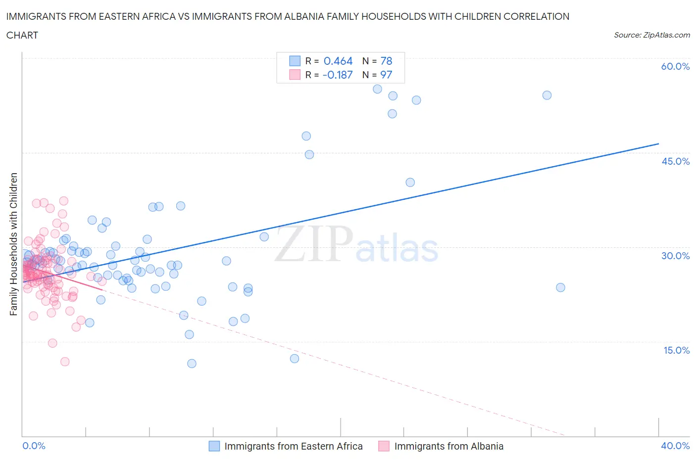 Immigrants from Eastern Africa vs Immigrants from Albania Family Households with Children