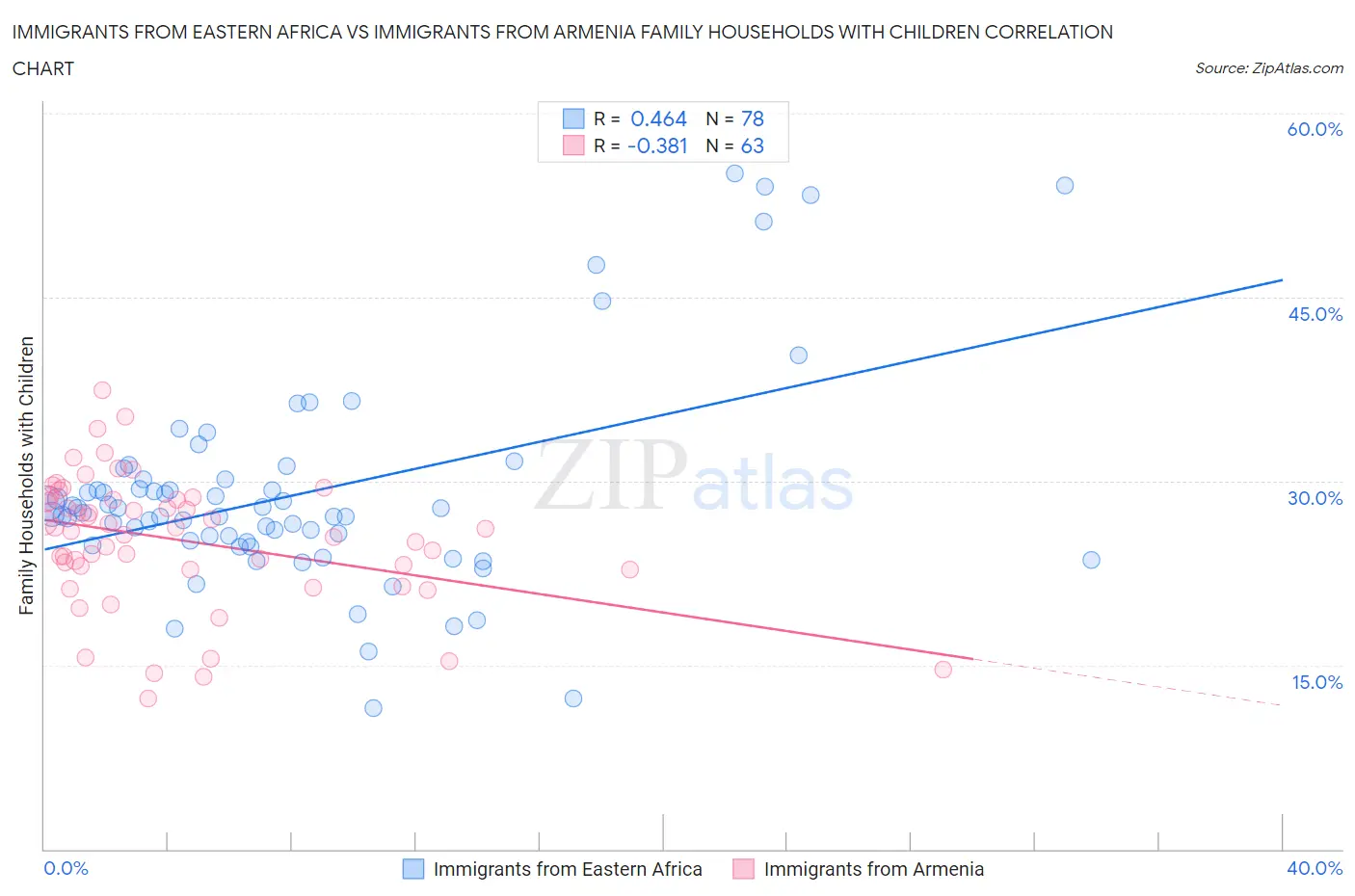 Immigrants from Eastern Africa vs Immigrants from Armenia Family Households with Children