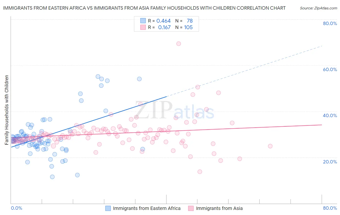 Immigrants from Eastern Africa vs Immigrants from Asia Family Households with Children