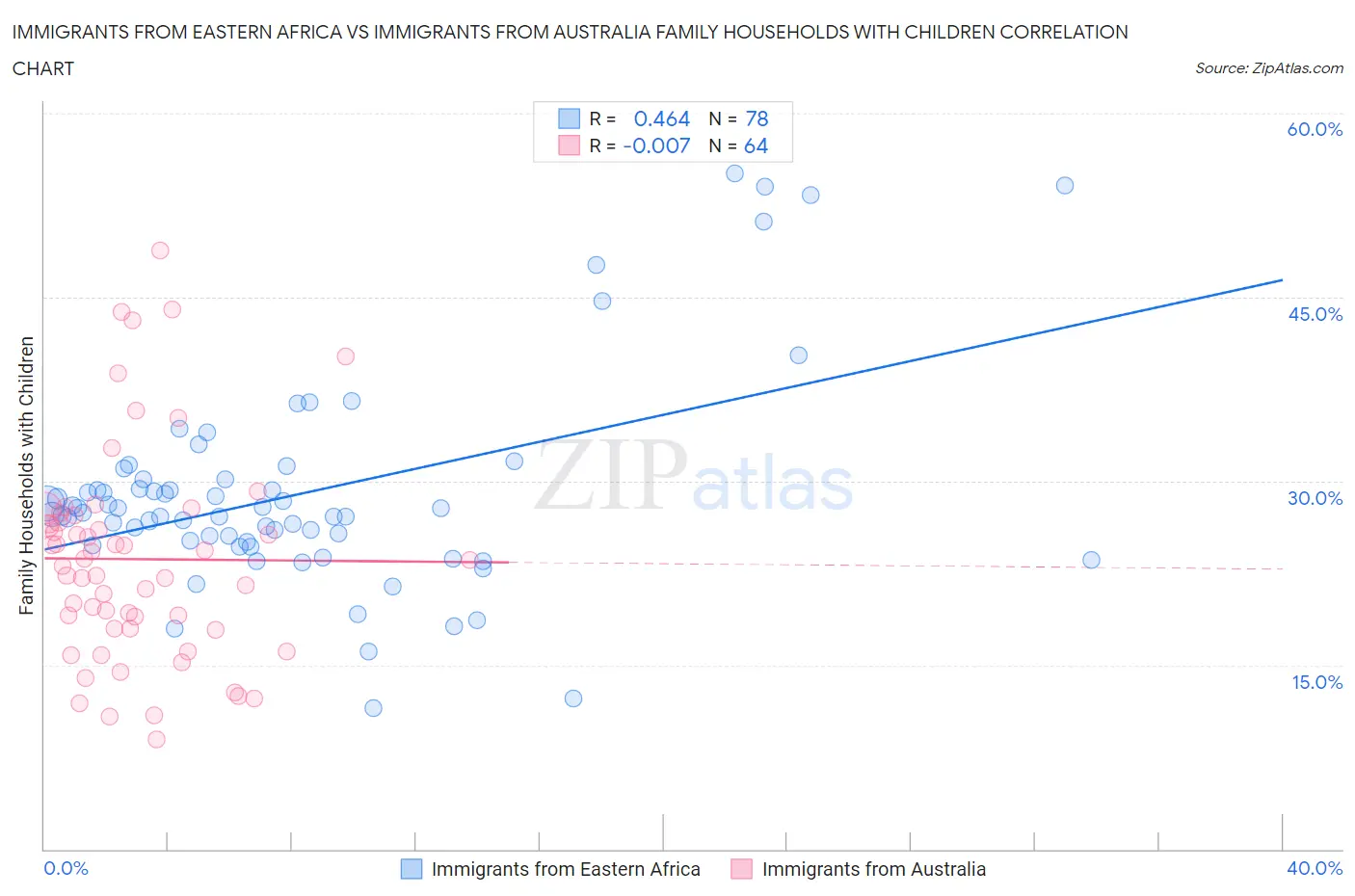 Immigrants from Eastern Africa vs Immigrants from Australia Family Households with Children