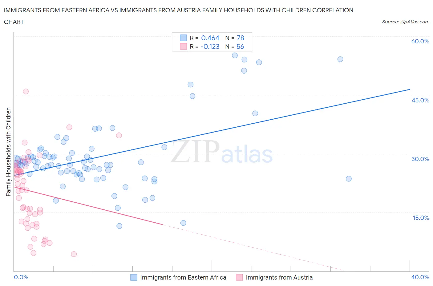 Immigrants from Eastern Africa vs Immigrants from Austria Family Households with Children