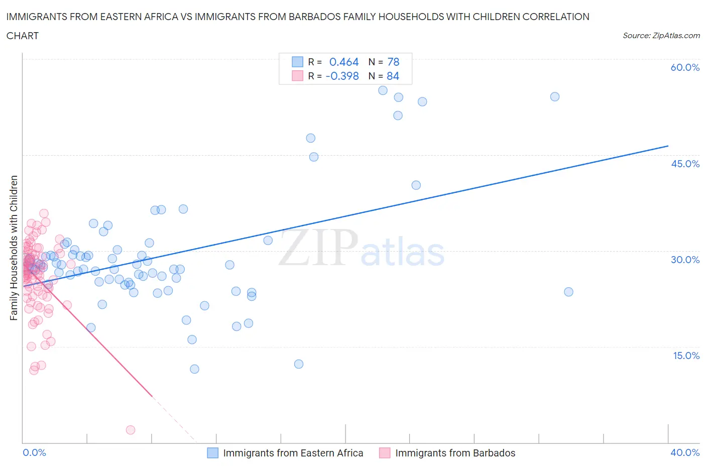 Immigrants from Eastern Africa vs Immigrants from Barbados Family Households with Children