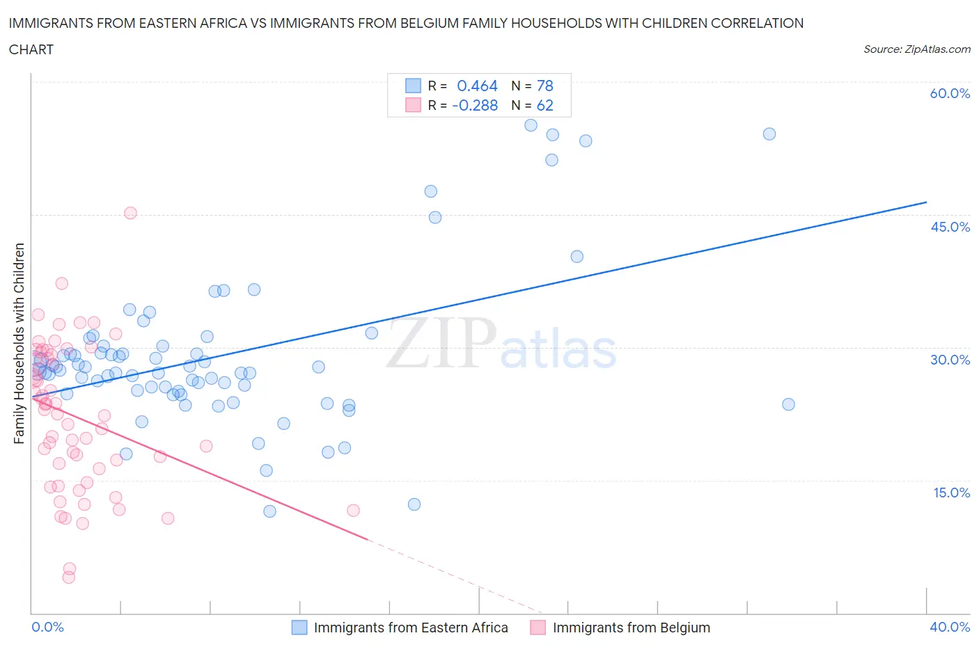 Immigrants from Eastern Africa vs Immigrants from Belgium Family Households with Children