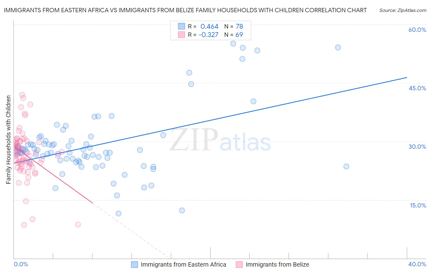 Immigrants from Eastern Africa vs Immigrants from Belize Family Households with Children