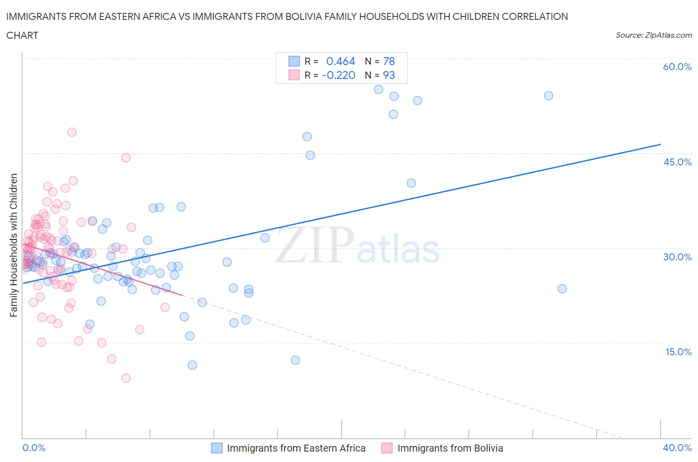 Immigrants from Eastern Africa vs Immigrants from Bolivia Family Households with Children