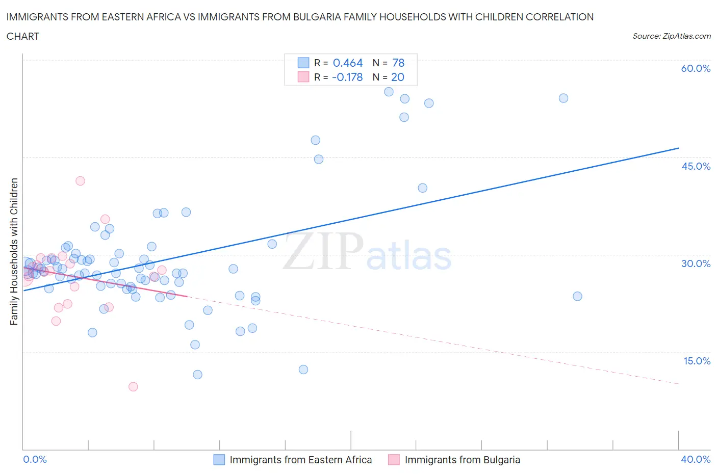 Immigrants from Eastern Africa vs Immigrants from Bulgaria Family Households with Children