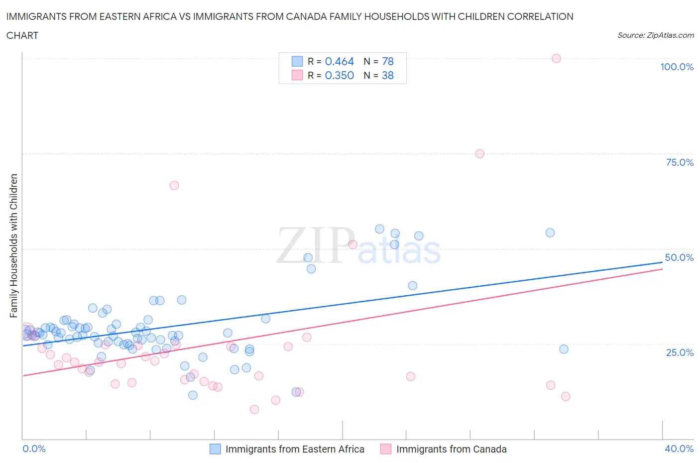 Immigrants from Eastern Africa vs Immigrants from Canada Family Households with Children