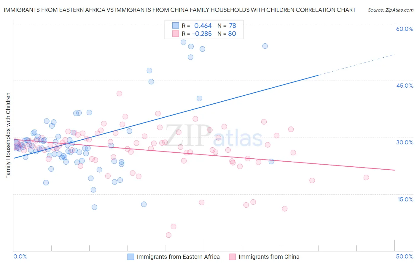 Immigrants from Eastern Africa vs Immigrants from China Family Households with Children