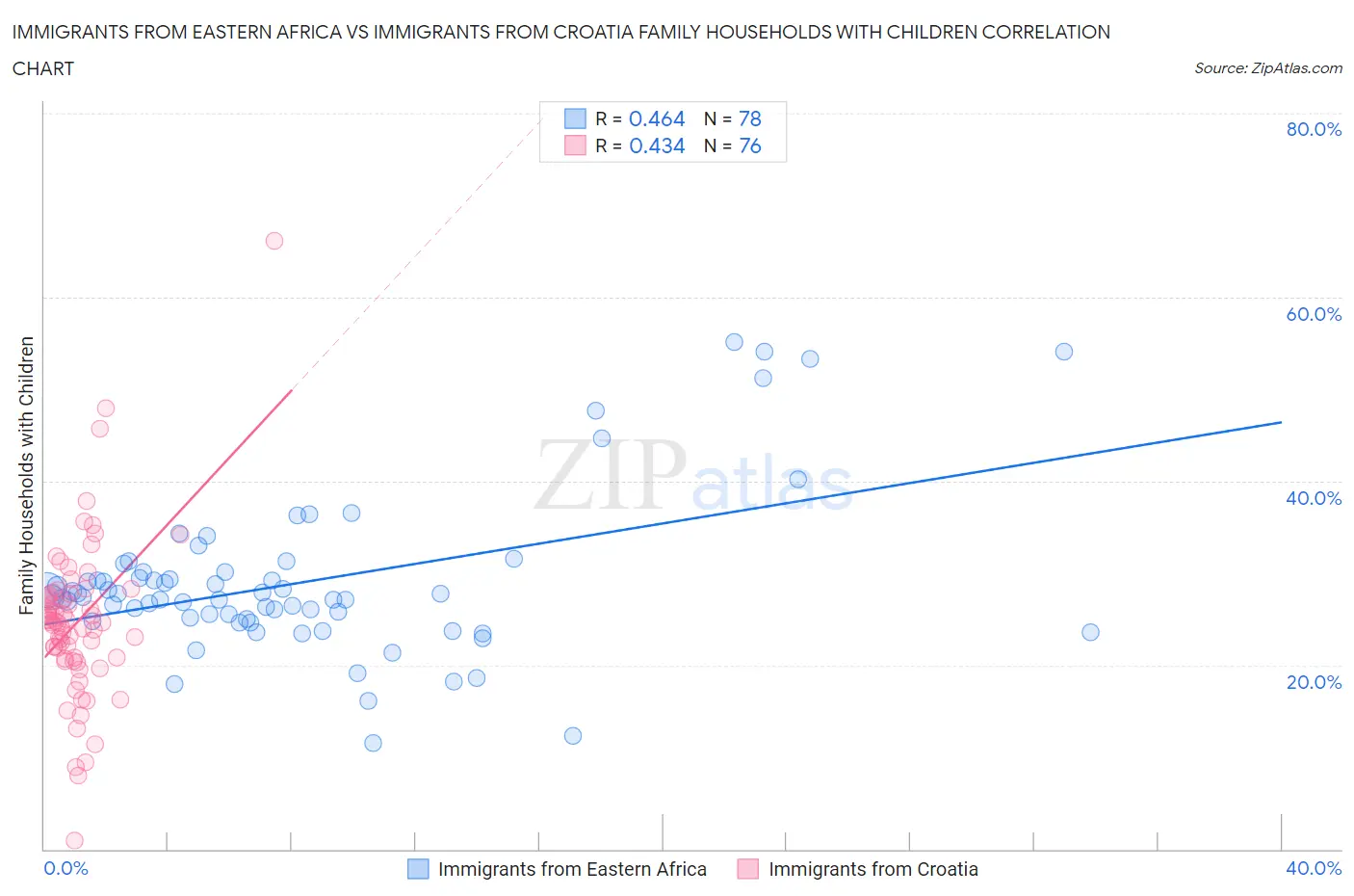 Immigrants from Eastern Africa vs Immigrants from Croatia Family Households with Children