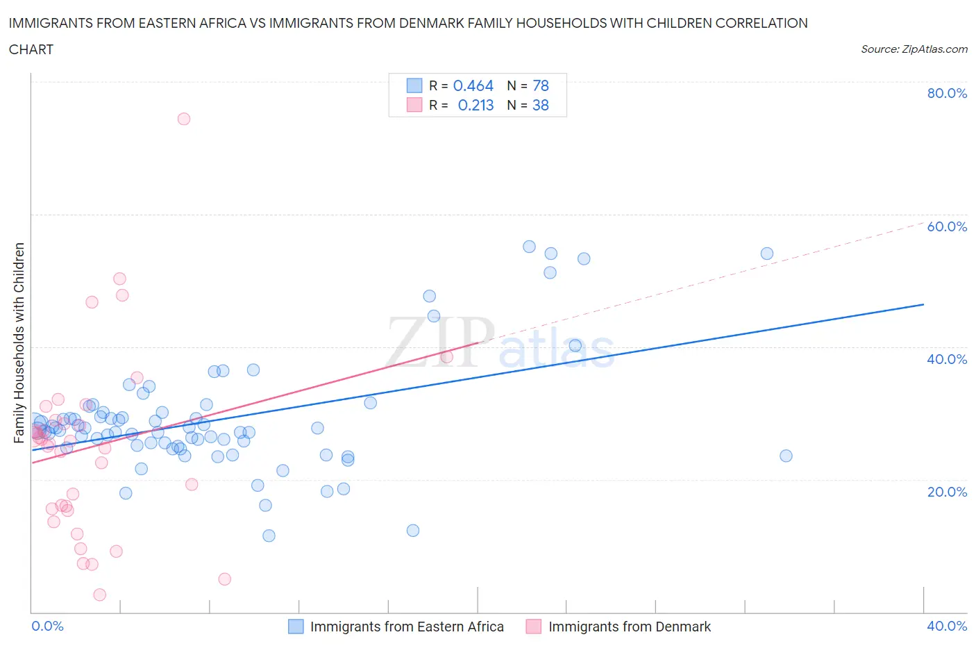 Immigrants from Eastern Africa vs Immigrants from Denmark Family Households with Children