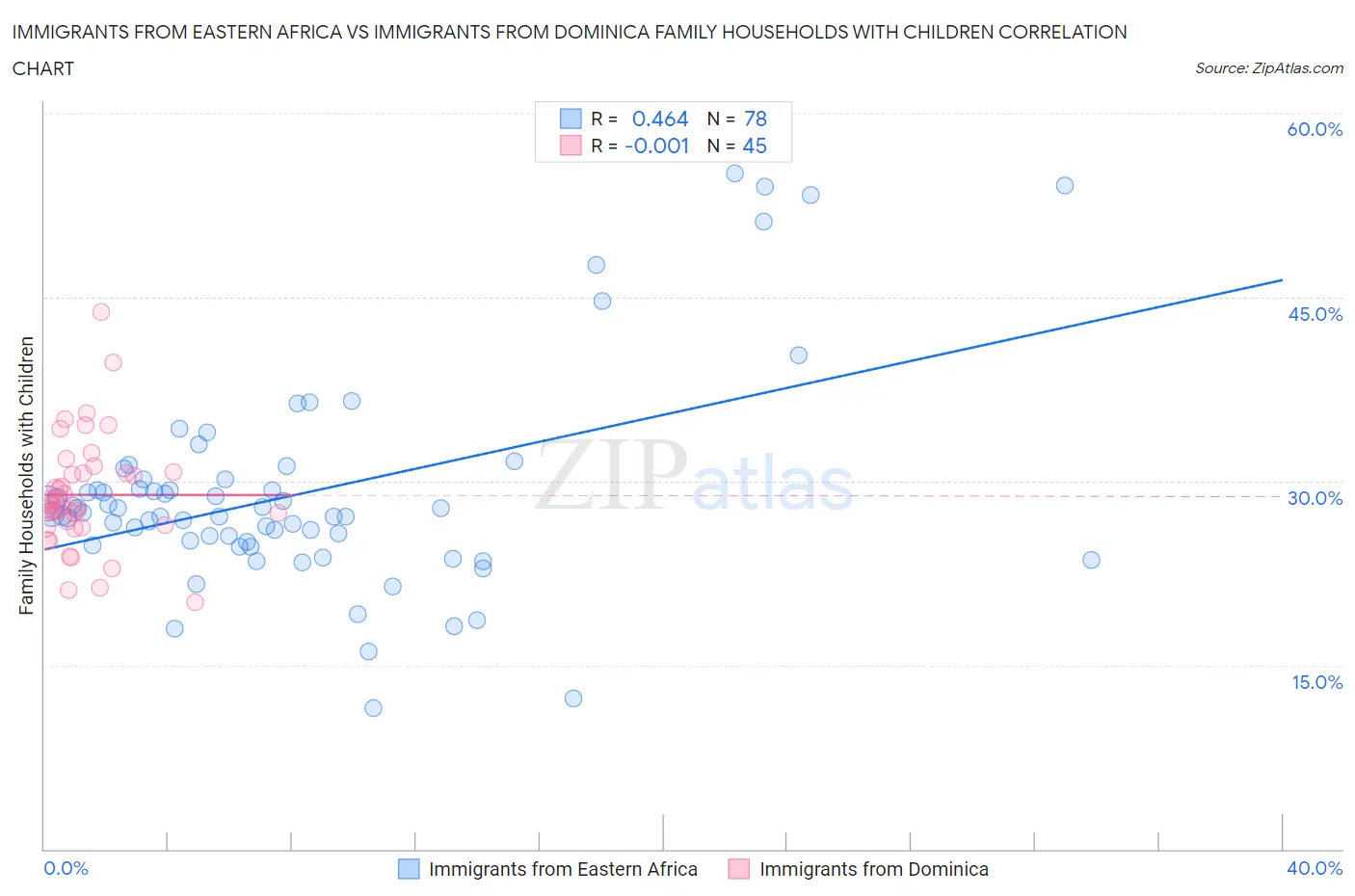 Immigrants from Eastern Africa vs Immigrants from Dominica Family Households with Children