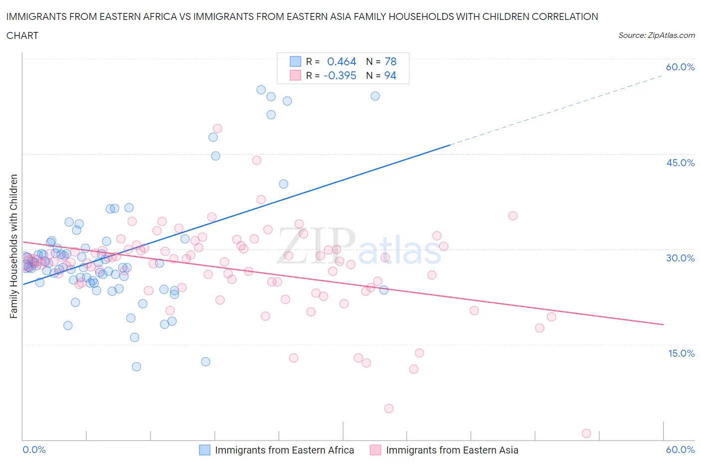 Immigrants from Eastern Africa vs Immigrants from Eastern Asia Family Households with Children