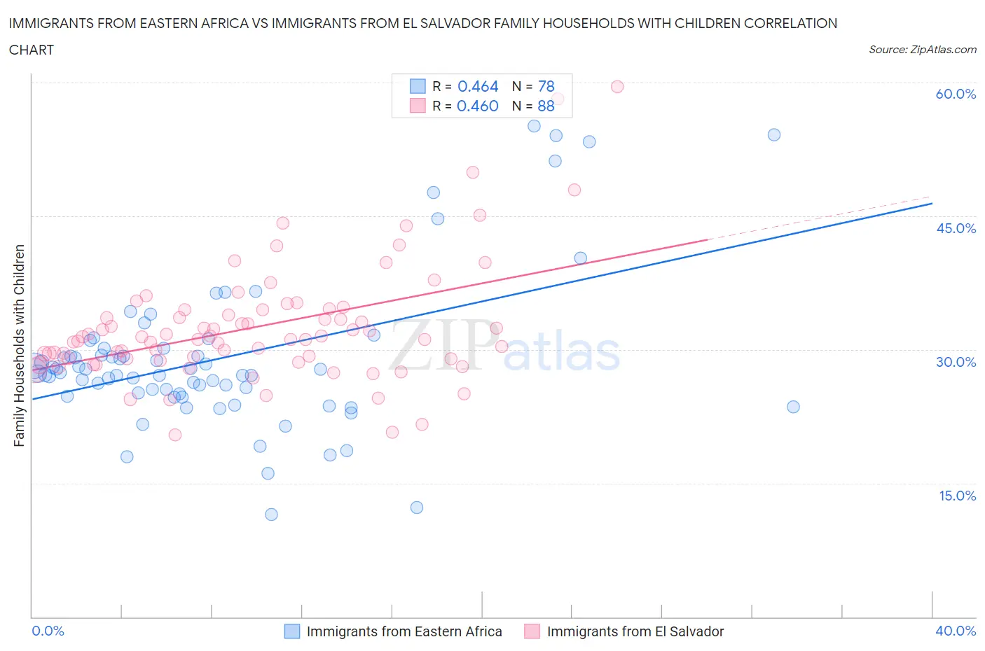 Immigrants from Eastern Africa vs Immigrants from El Salvador Family Households with Children