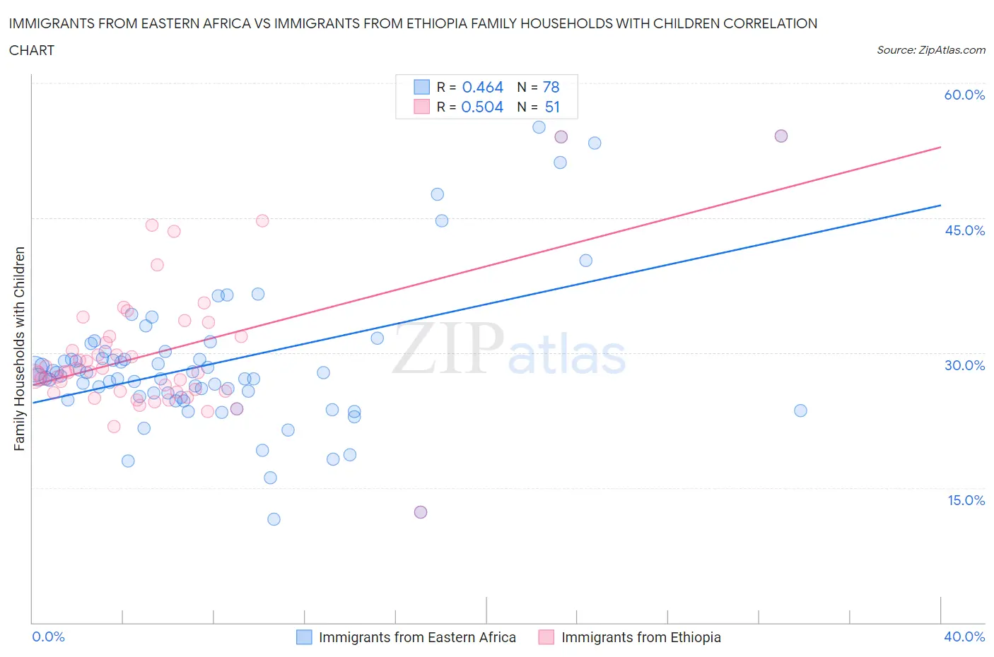 Immigrants from Eastern Africa vs Immigrants from Ethiopia Family Households with Children