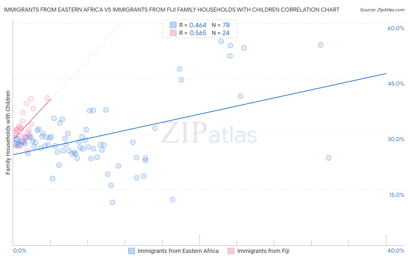 Immigrants from Eastern Africa vs Immigrants from Fiji Family Households with Children