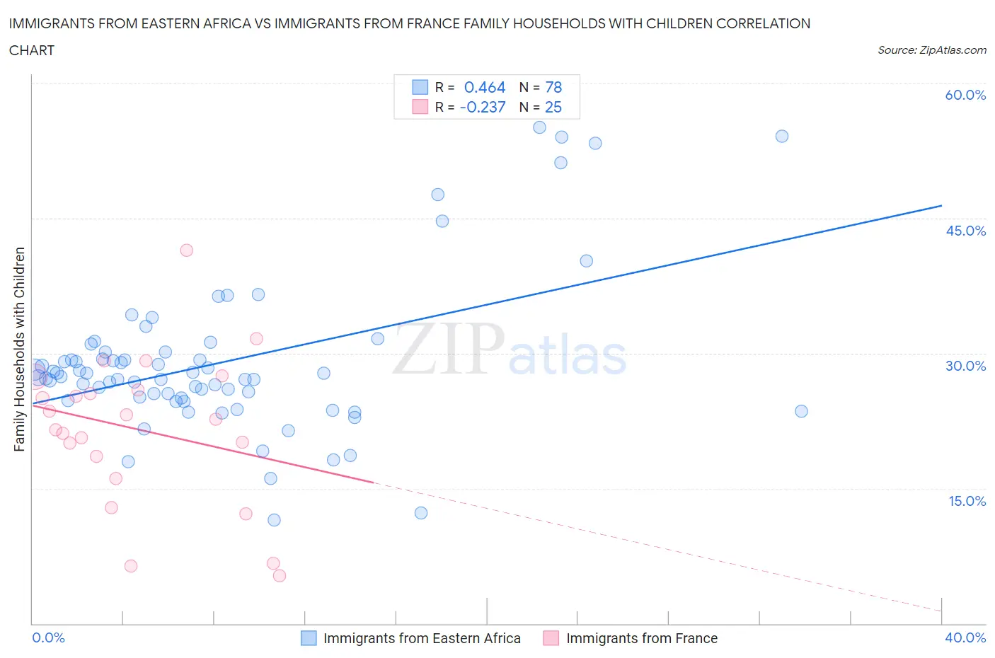 Immigrants from Eastern Africa vs Immigrants from France Family Households with Children