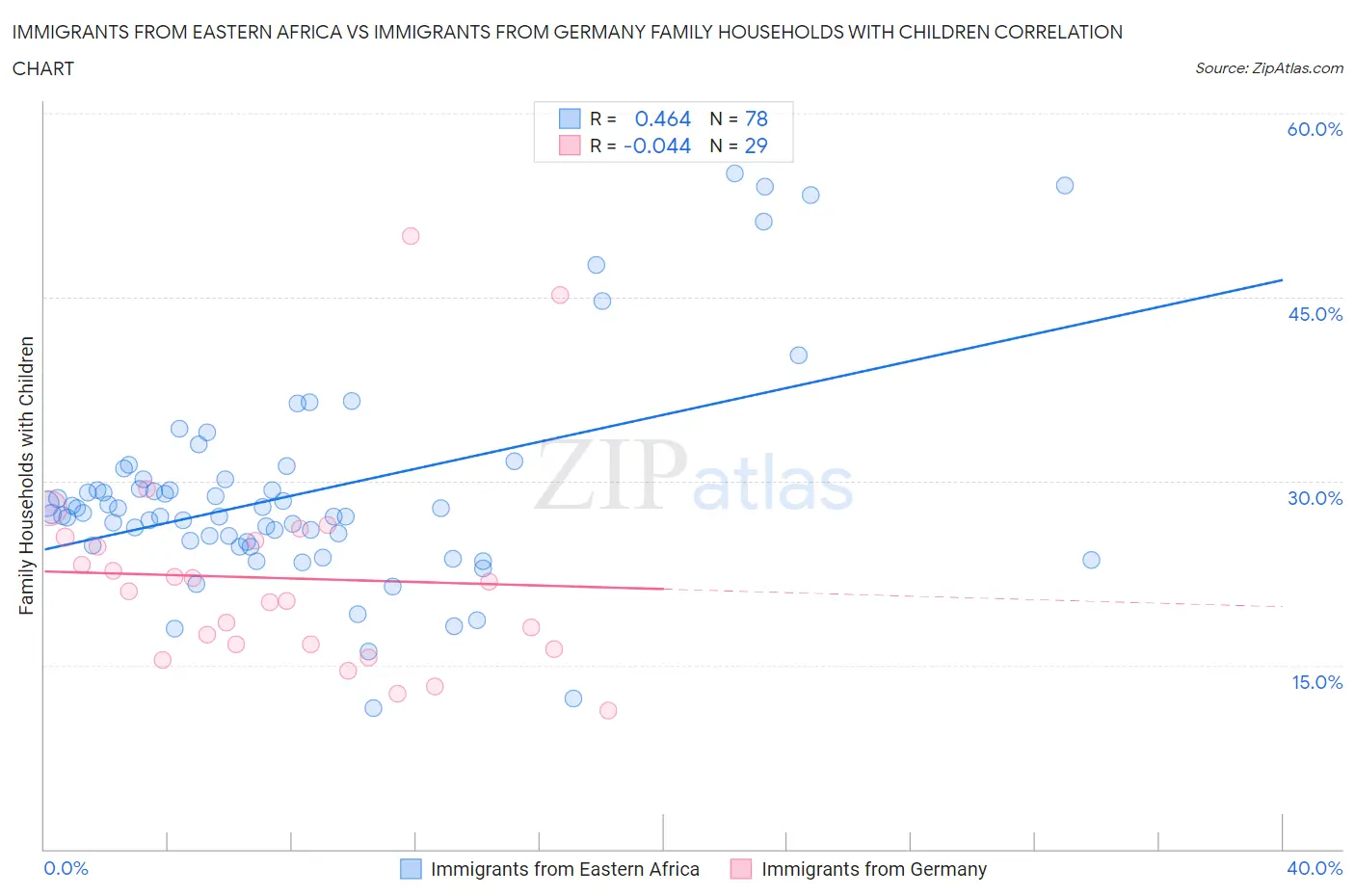 Immigrants from Eastern Africa vs Immigrants from Germany Family Households with Children
