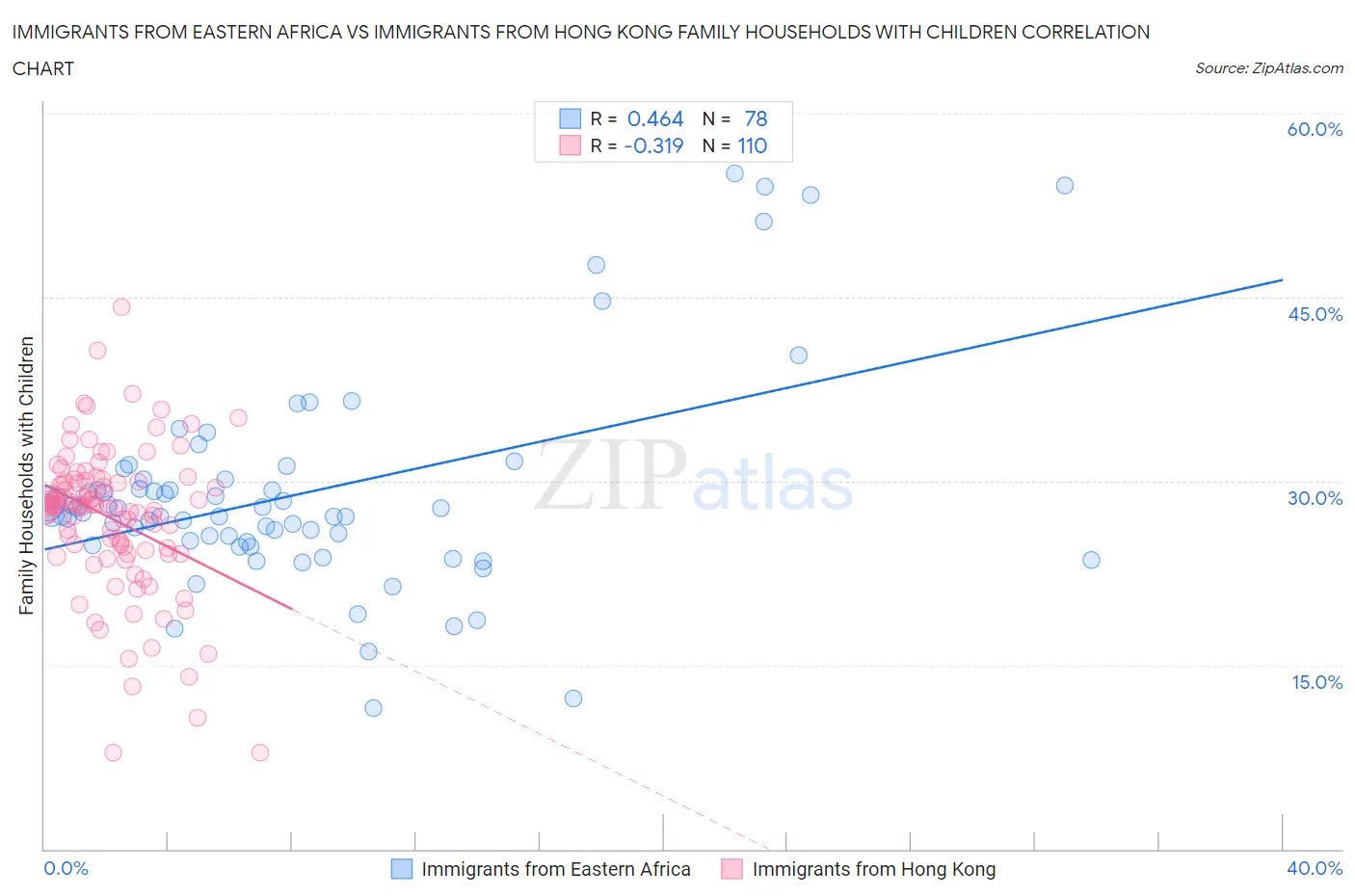 Immigrants from Eastern Africa vs Immigrants from Hong Kong Family Households with Children
