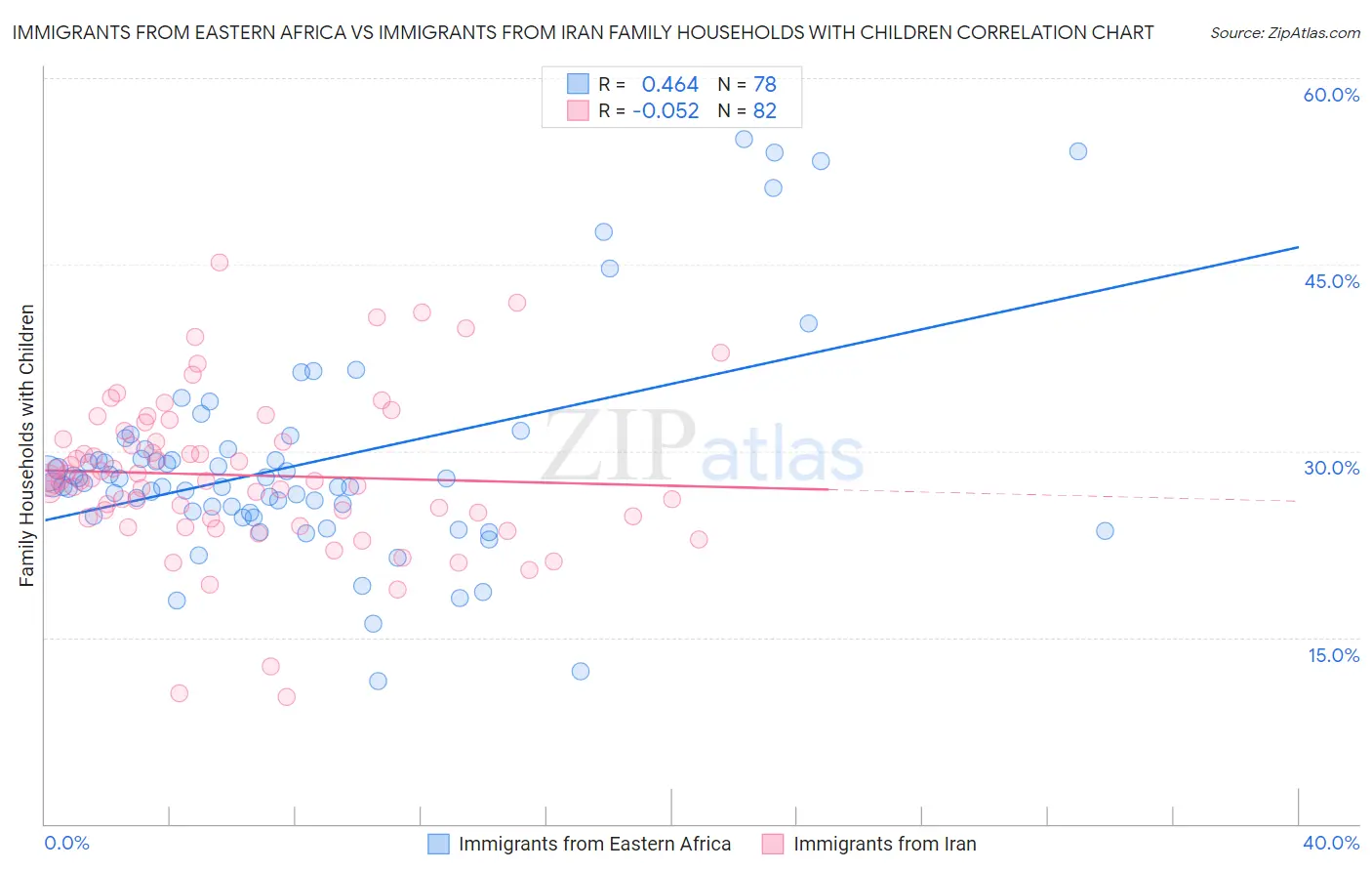 Immigrants from Eastern Africa vs Immigrants from Iran Family Households with Children