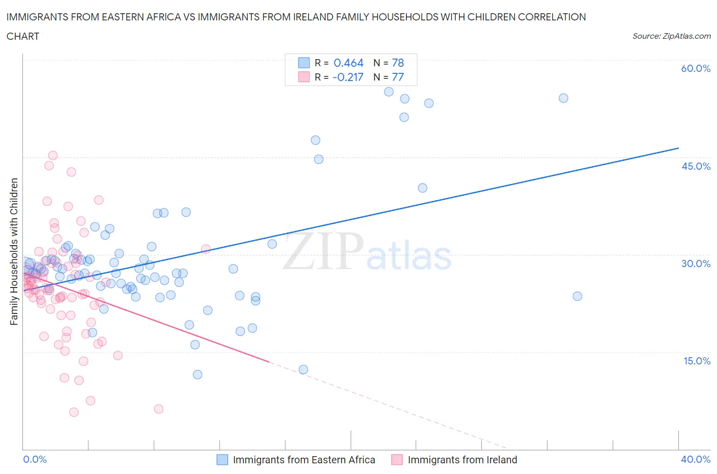 Immigrants from Eastern Africa vs Immigrants from Ireland Family Households with Children