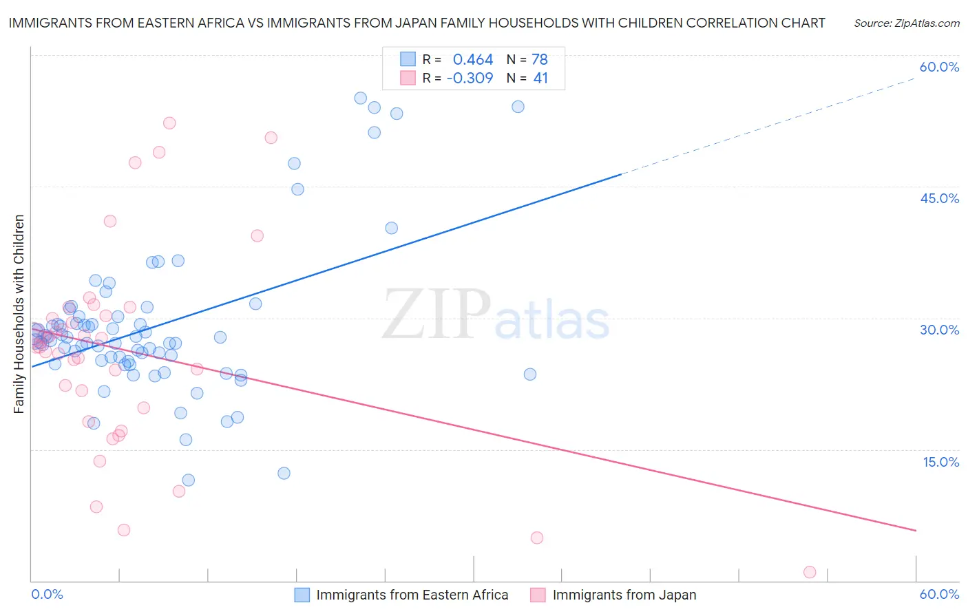 Immigrants from Eastern Africa vs Immigrants from Japan Family Households with Children
