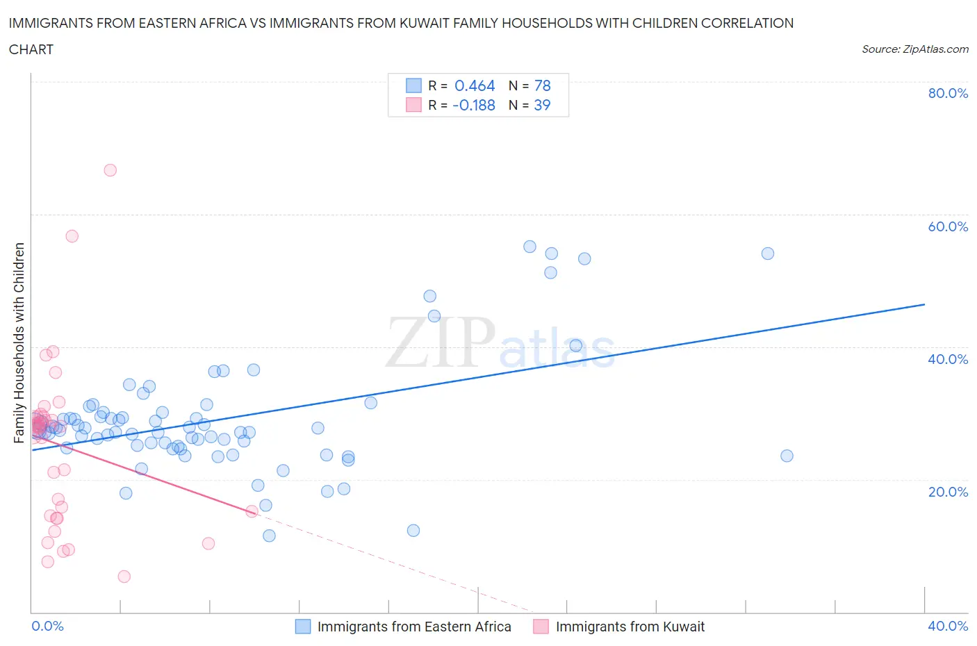 Immigrants from Eastern Africa vs Immigrants from Kuwait Family Households with Children