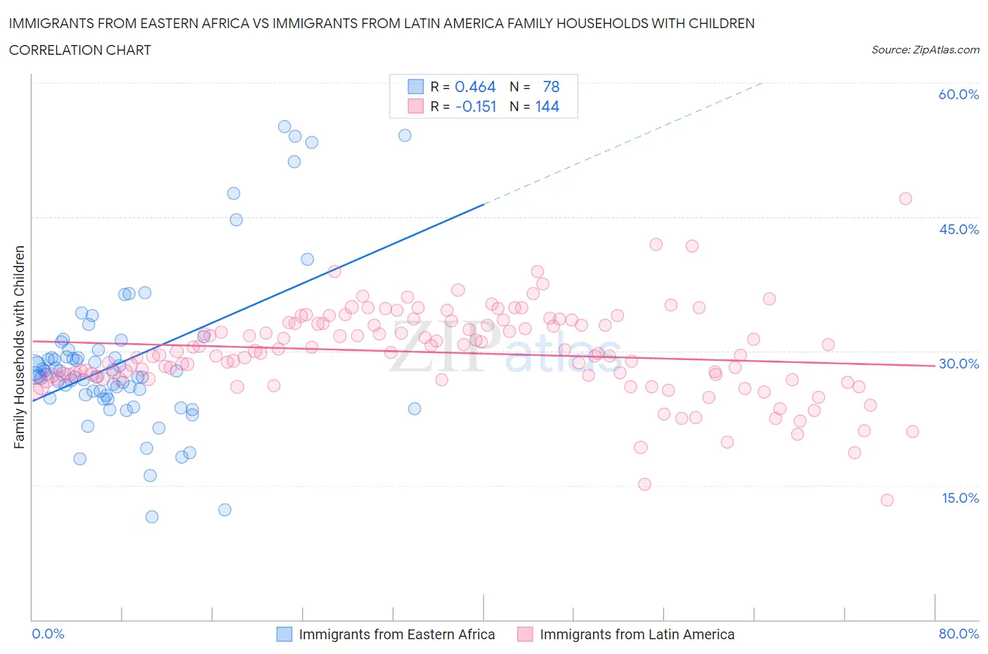 Immigrants from Eastern Africa vs Immigrants from Latin America Family Households with Children