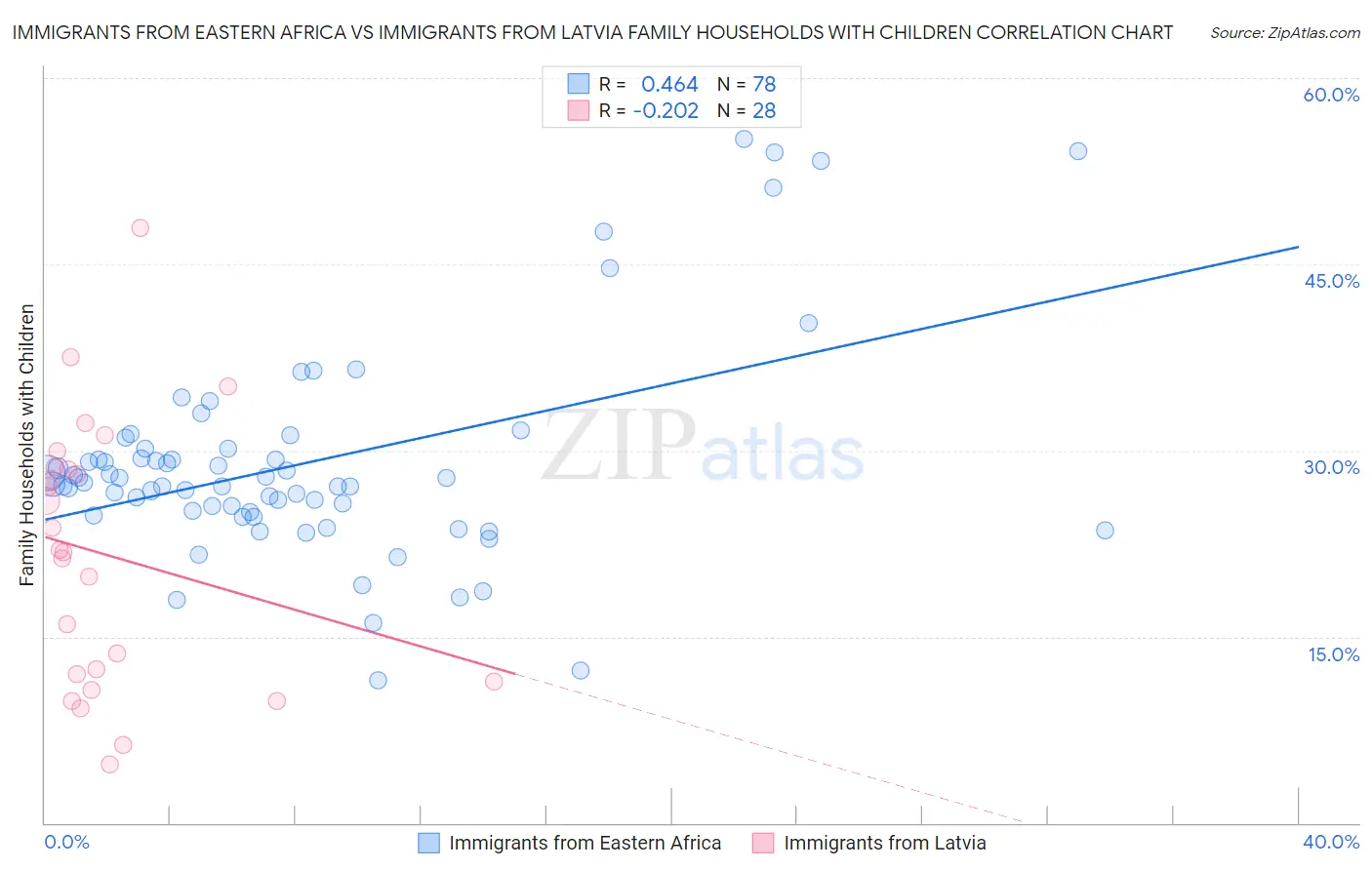 Immigrants from Eastern Africa vs Immigrants from Latvia Family Households with Children