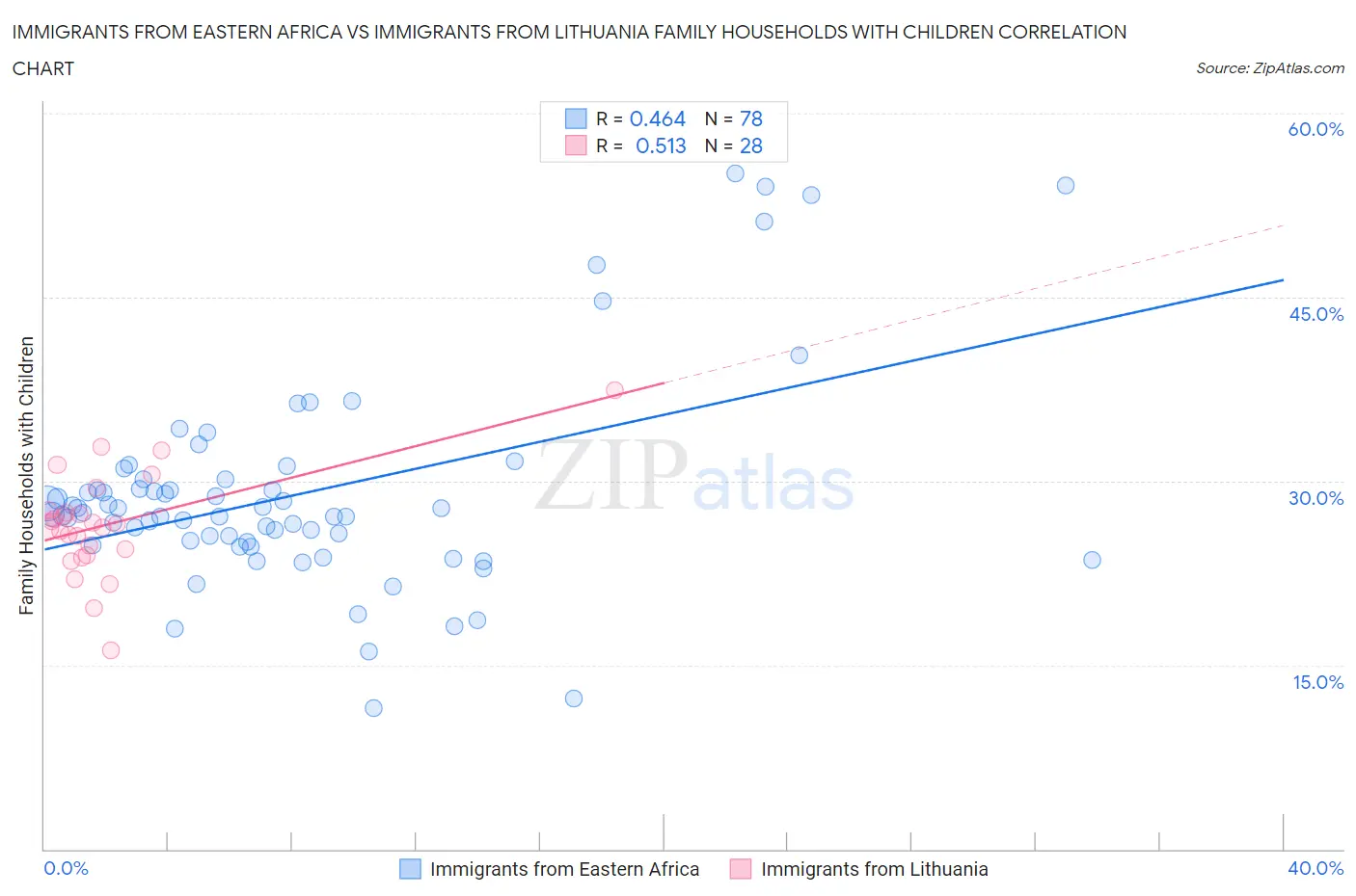 Immigrants from Eastern Africa vs Immigrants from Lithuania Family Households with Children