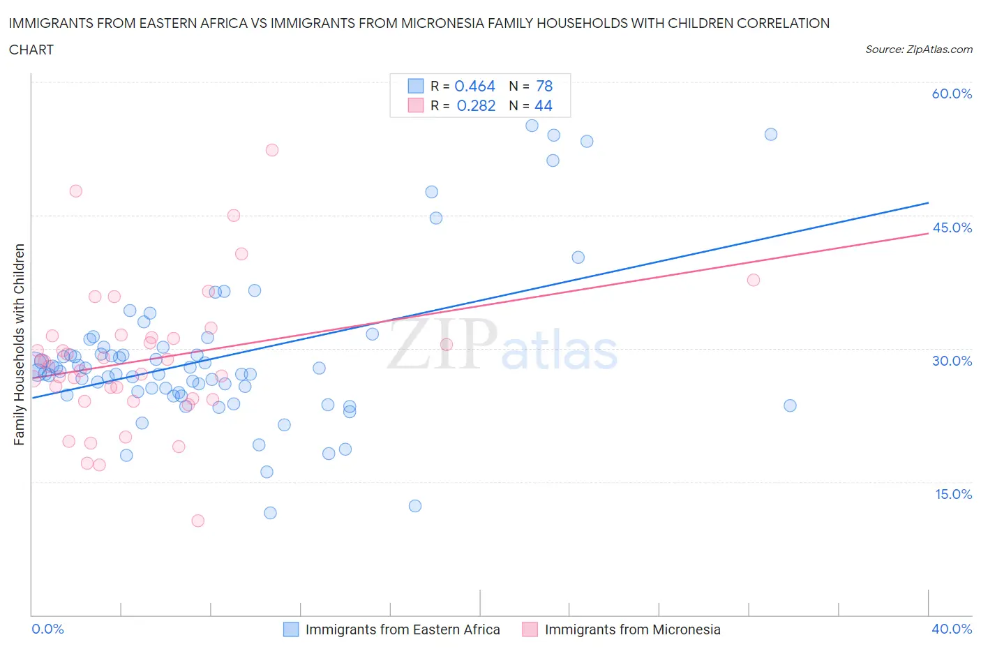 Immigrants from Eastern Africa vs Immigrants from Micronesia Family Households with Children