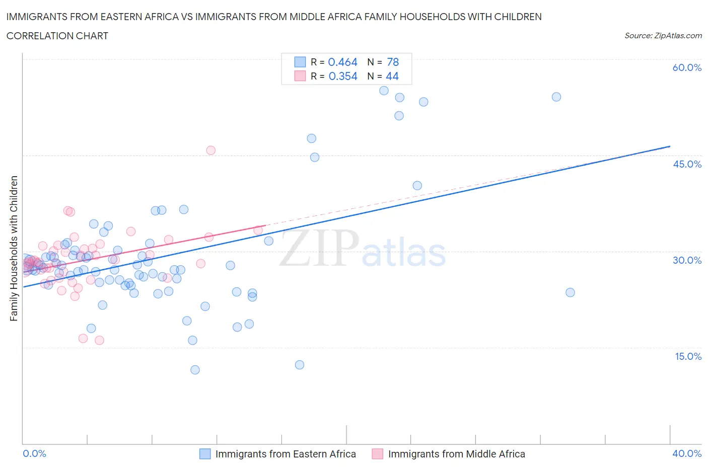 Immigrants from Eastern Africa vs Immigrants from Middle Africa Family Households with Children