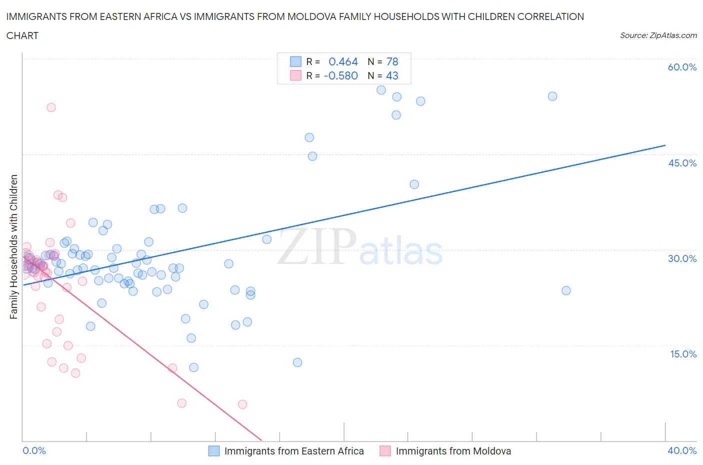 Immigrants from Eastern Africa vs Immigrants from Moldova Family Households with Children