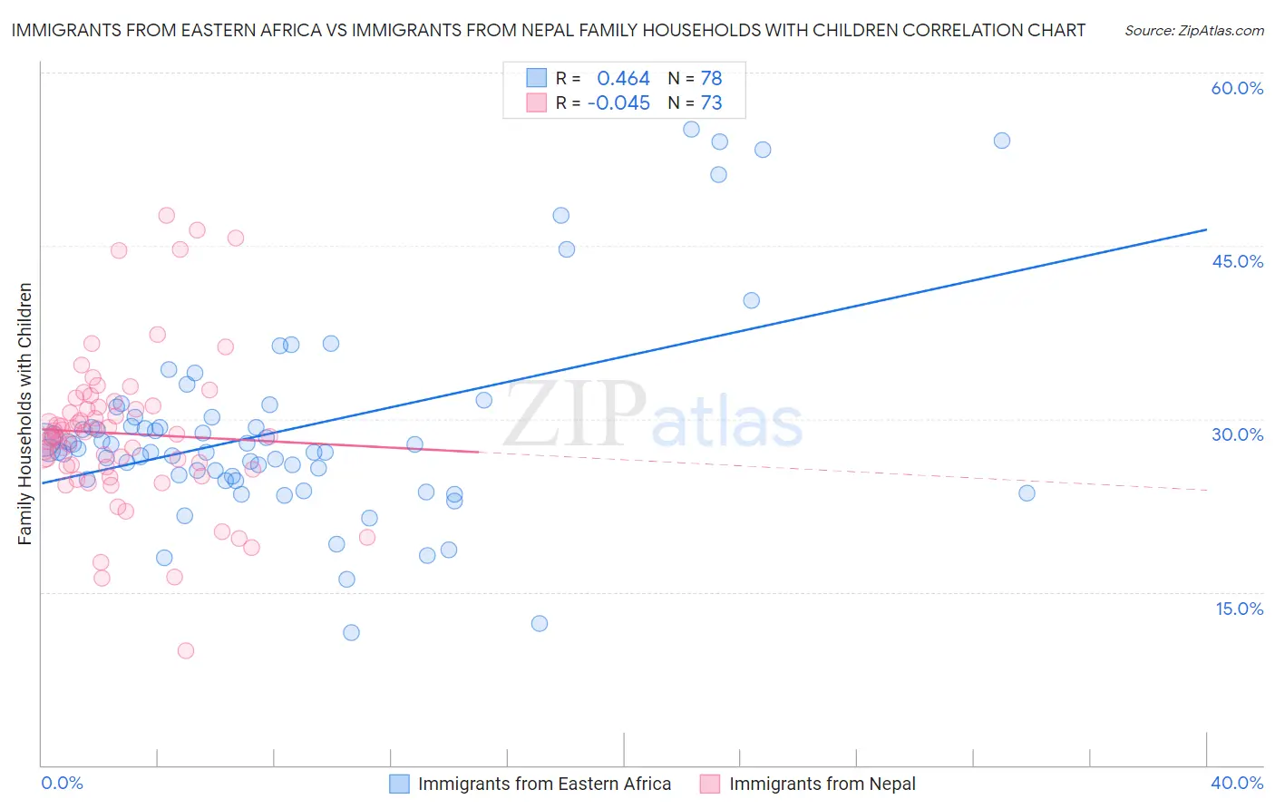 Immigrants from Eastern Africa vs Immigrants from Nepal Family Households with Children