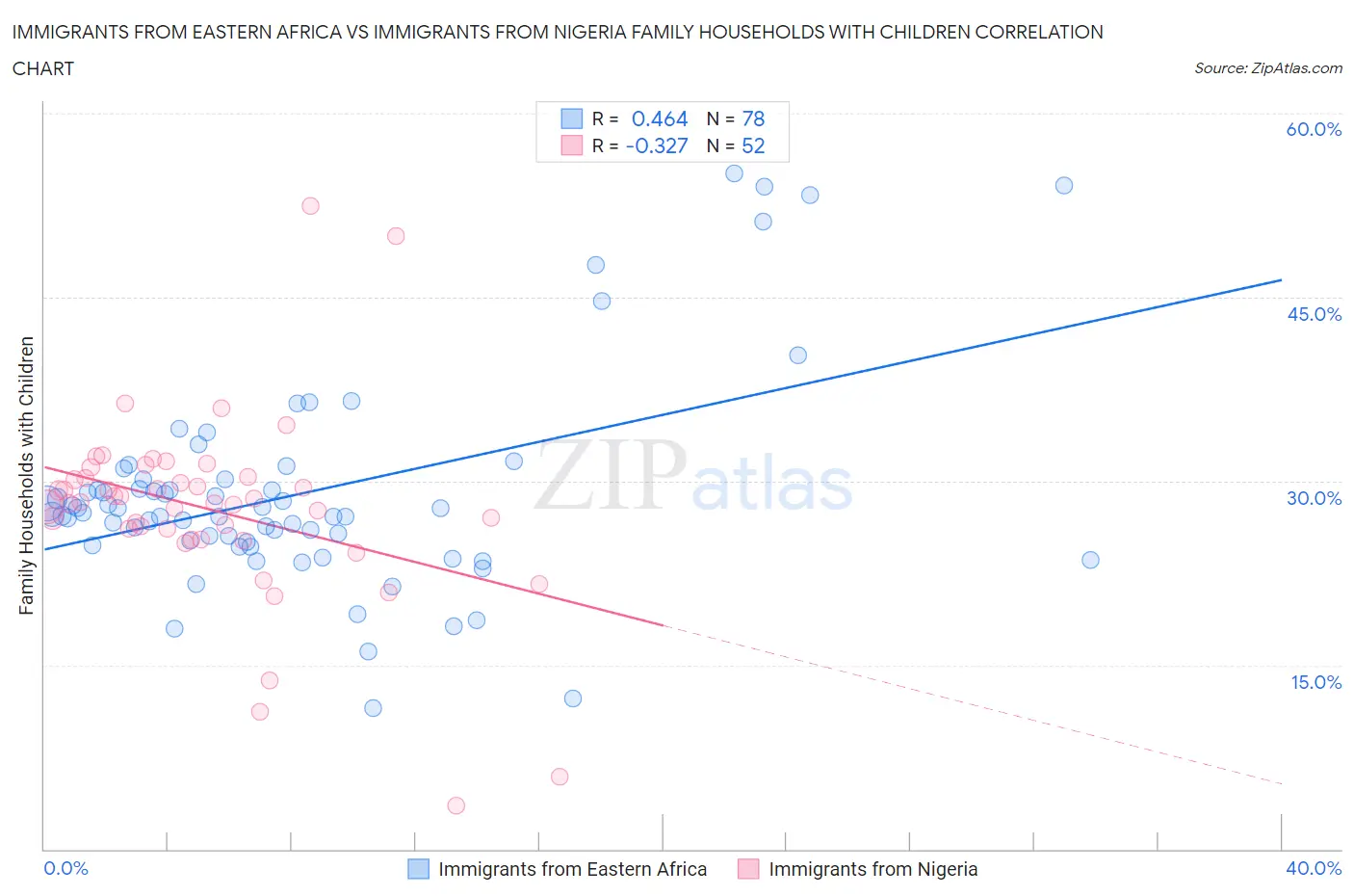 Immigrants from Eastern Africa vs Immigrants from Nigeria Family Households with Children