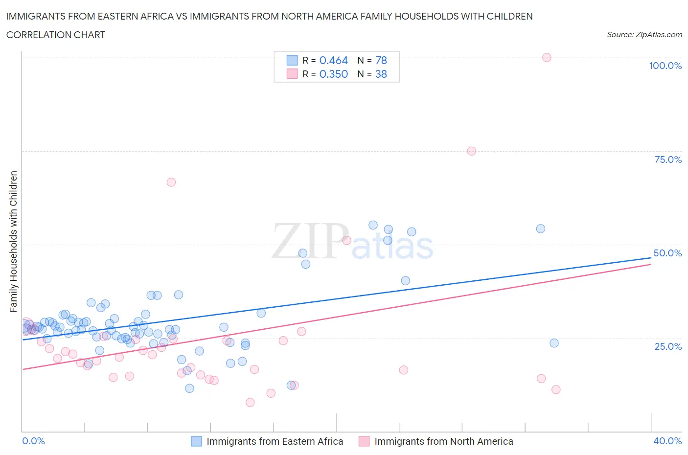 Immigrants from Eastern Africa vs Immigrants from North America Family Households with Children