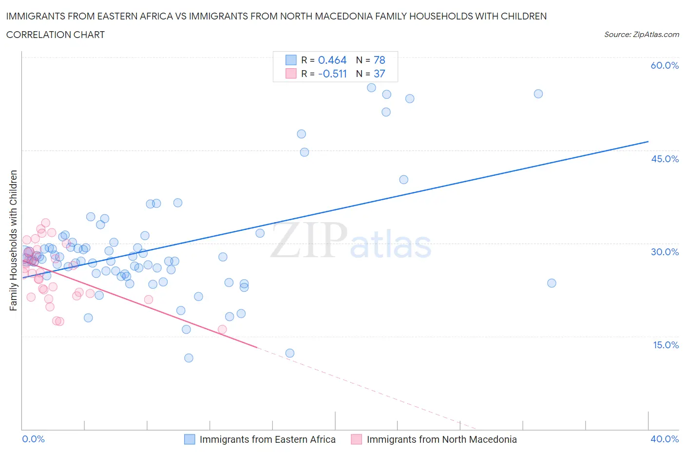 Immigrants from Eastern Africa vs Immigrants from North Macedonia Family Households with Children