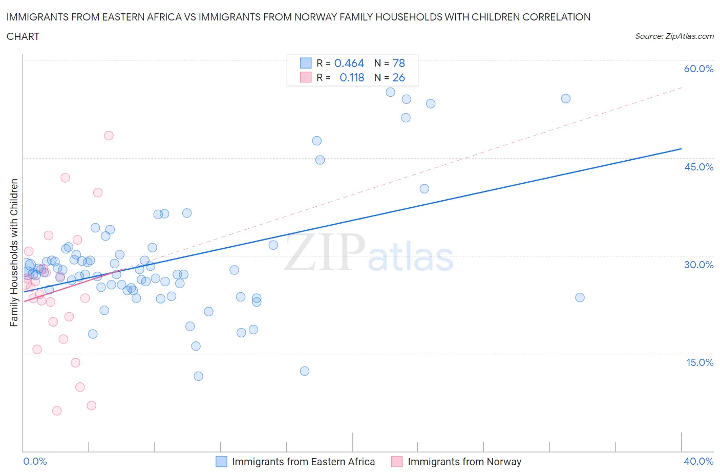 Immigrants from Eastern Africa vs Immigrants from Norway Family Households with Children