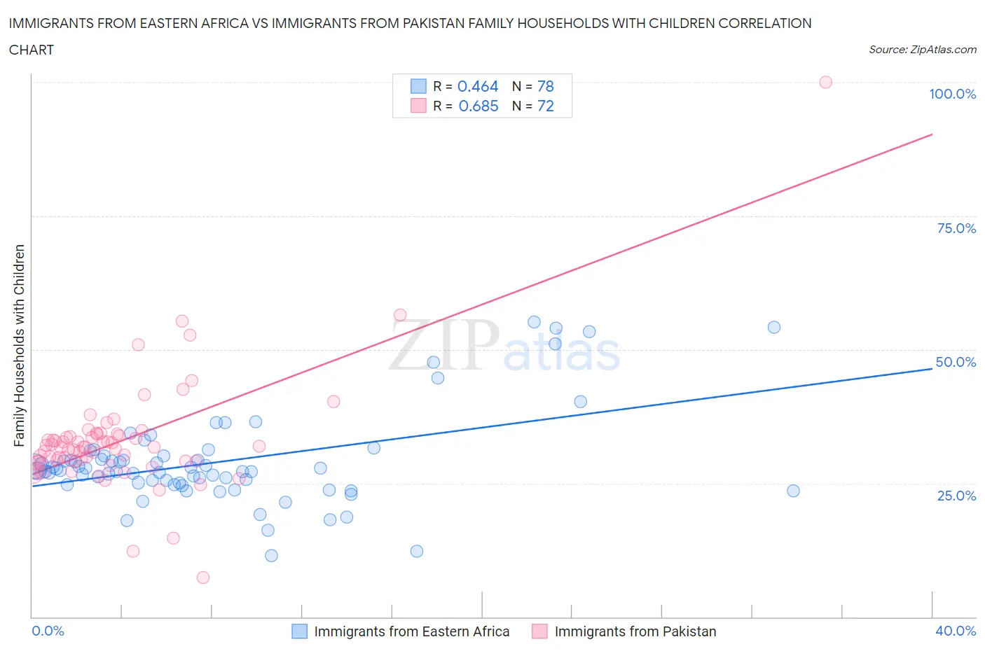 Immigrants from Eastern Africa vs Immigrants from Pakistan Family Households with Children