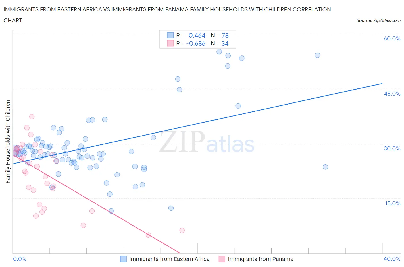 Immigrants from Eastern Africa vs Immigrants from Panama Family Households with Children