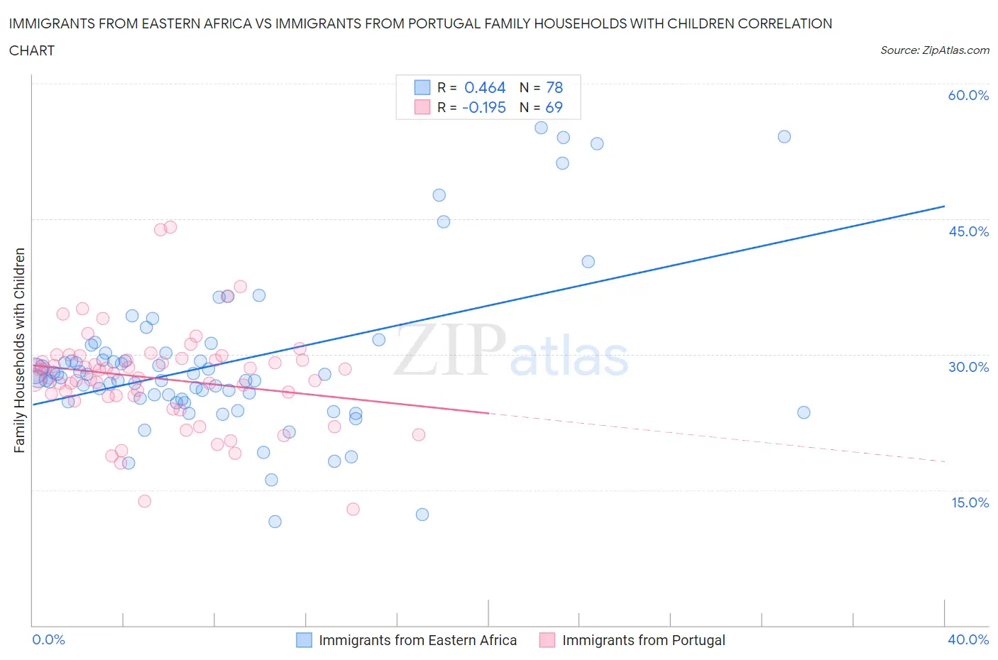 Immigrants from Eastern Africa vs Immigrants from Portugal Family Households with Children