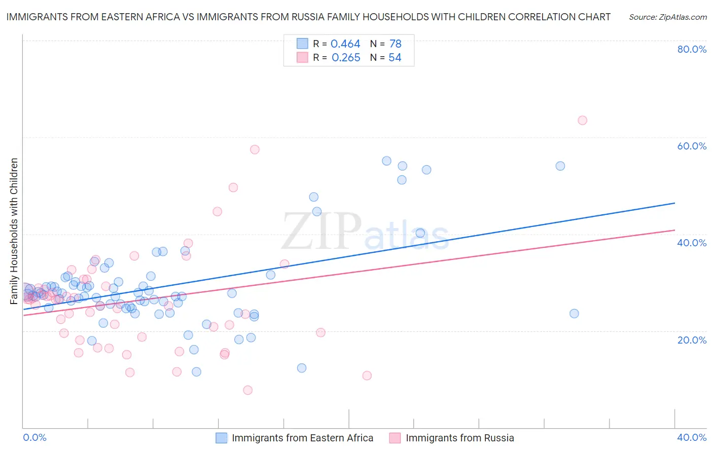 Immigrants from Eastern Africa vs Immigrants from Russia Family Households with Children