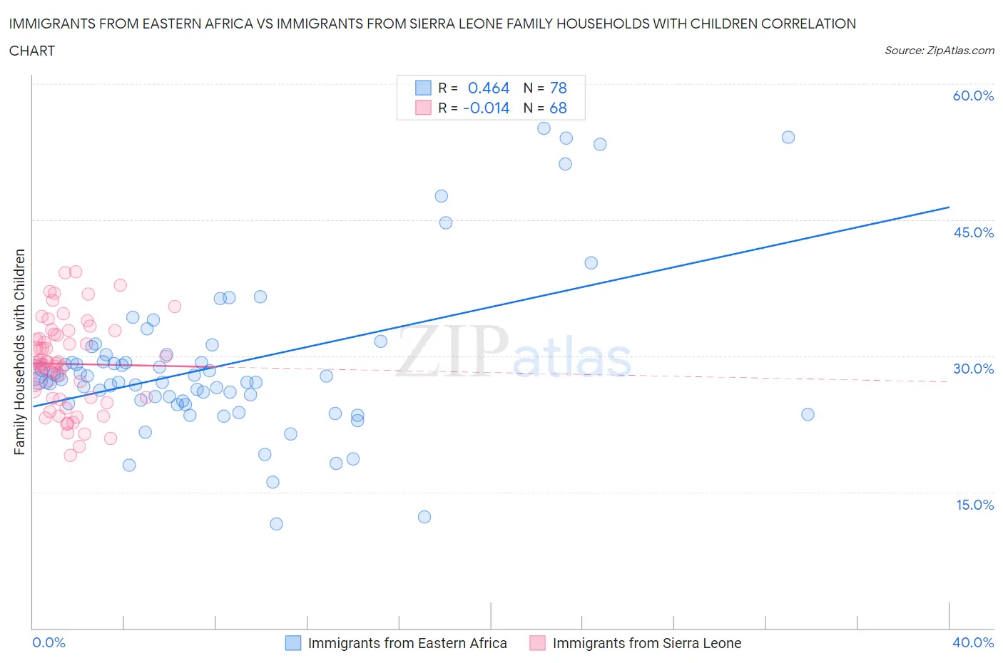 Immigrants from Eastern Africa vs Immigrants from Sierra Leone Family Households with Children