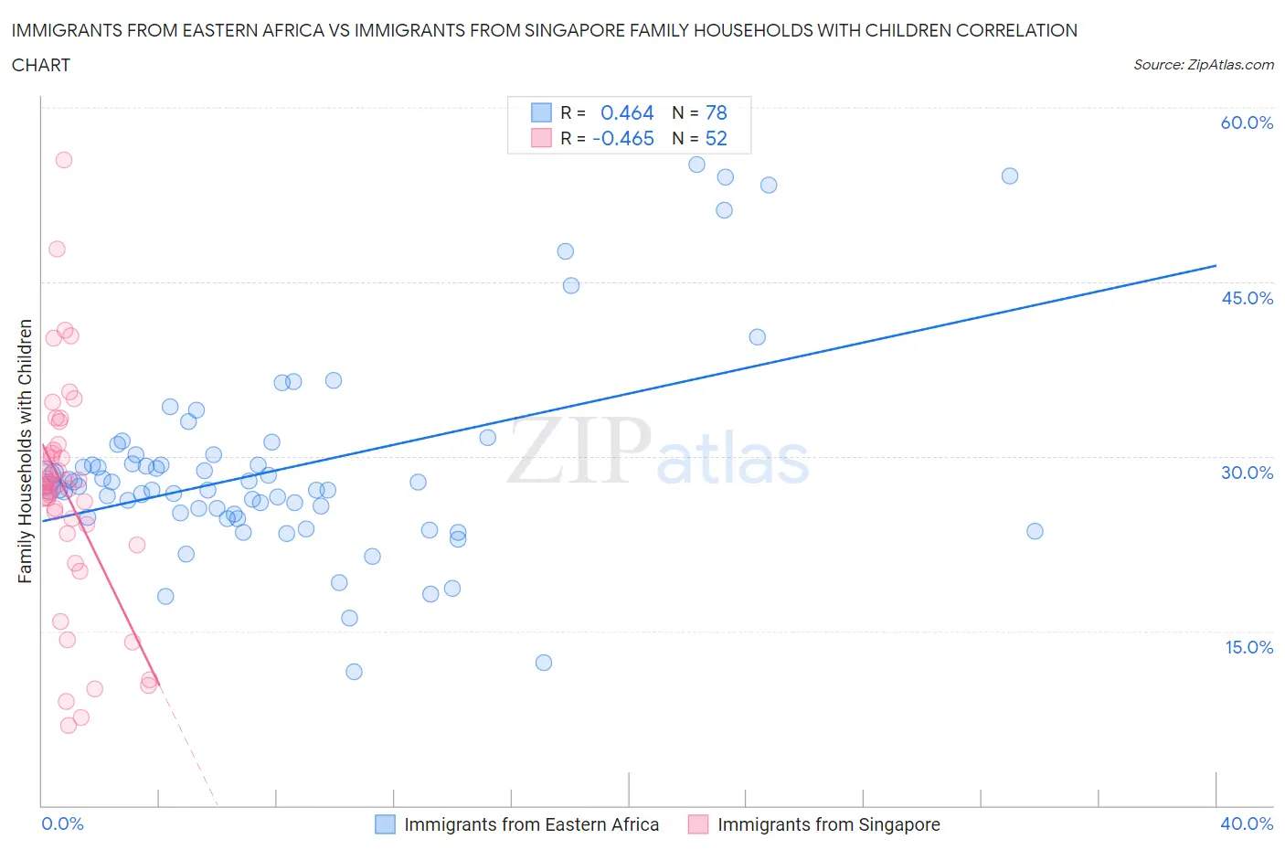 Immigrants from Eastern Africa vs Immigrants from Singapore Family Households with Children