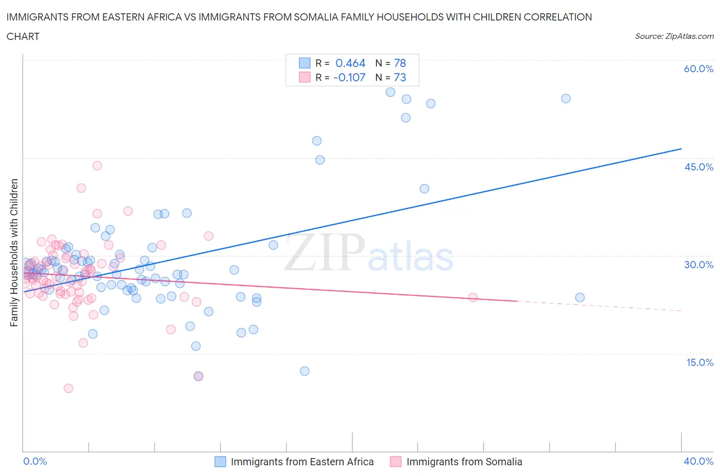 Immigrants from Eastern Africa vs Immigrants from Somalia Family Households with Children