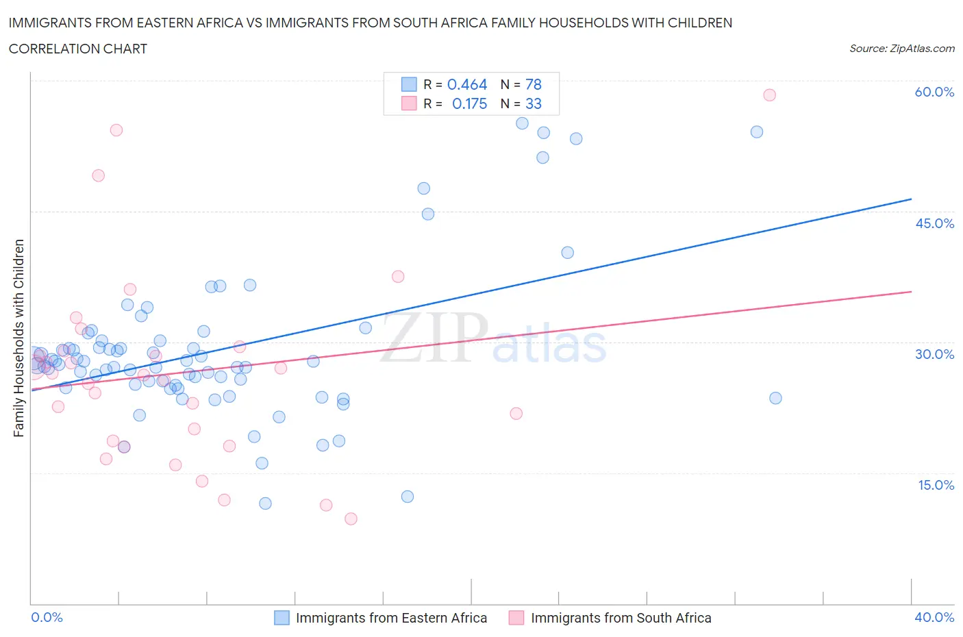 Immigrants from Eastern Africa vs Immigrants from South Africa Family Households with Children