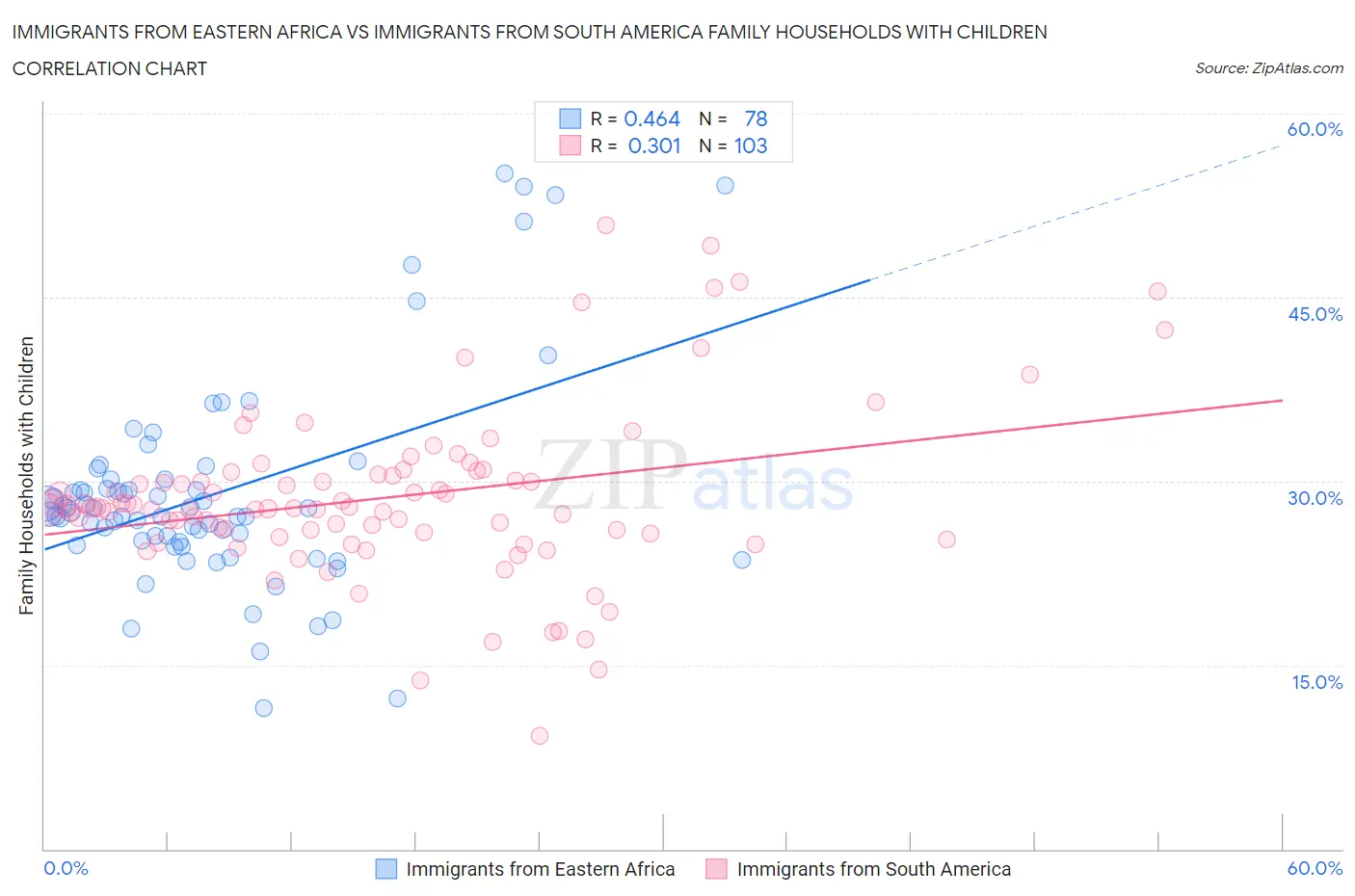 Immigrants from Eastern Africa vs Immigrants from South America Family Households with Children