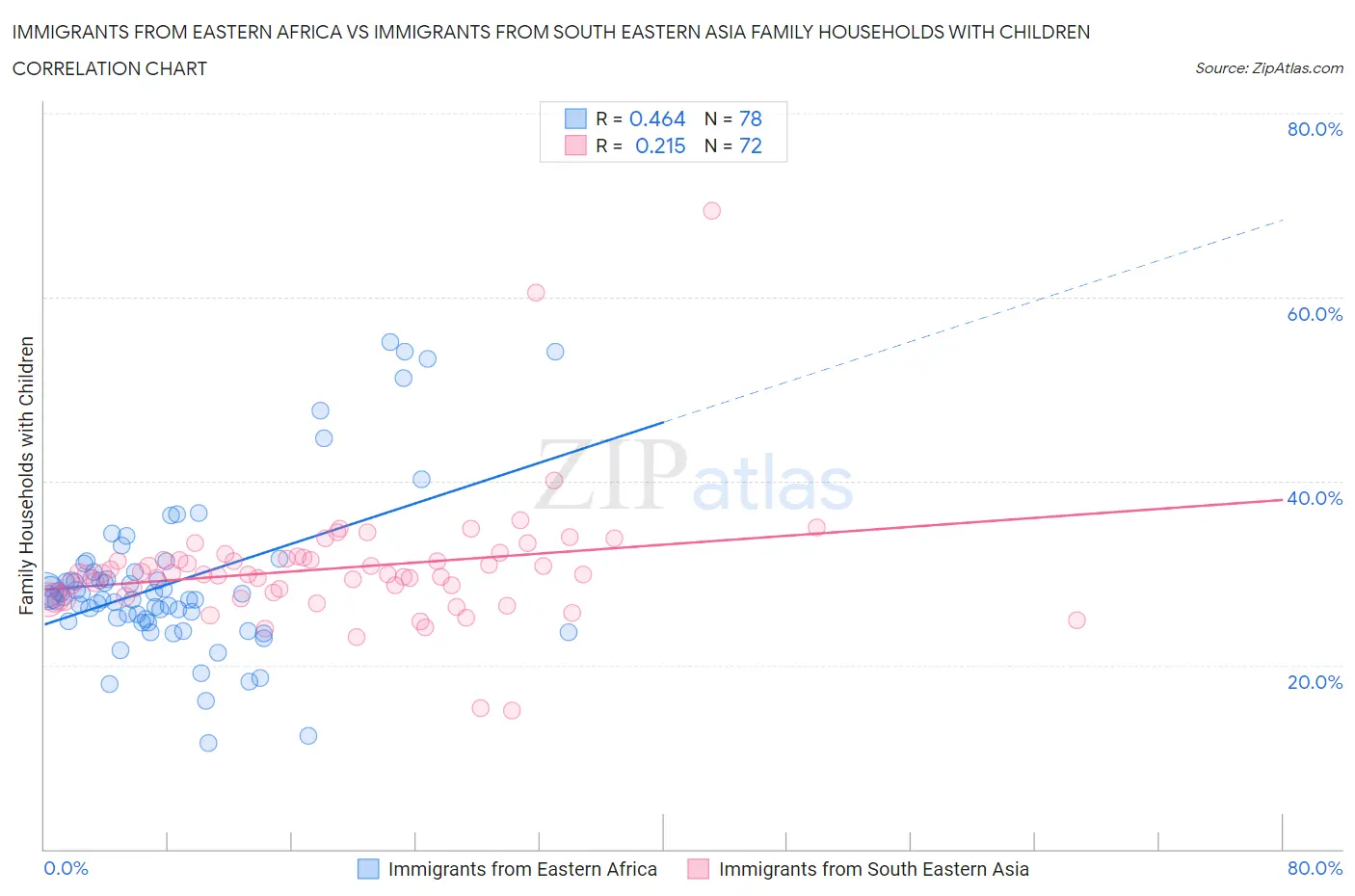 Immigrants from Eastern Africa vs Immigrants from South Eastern Asia Family Households with Children