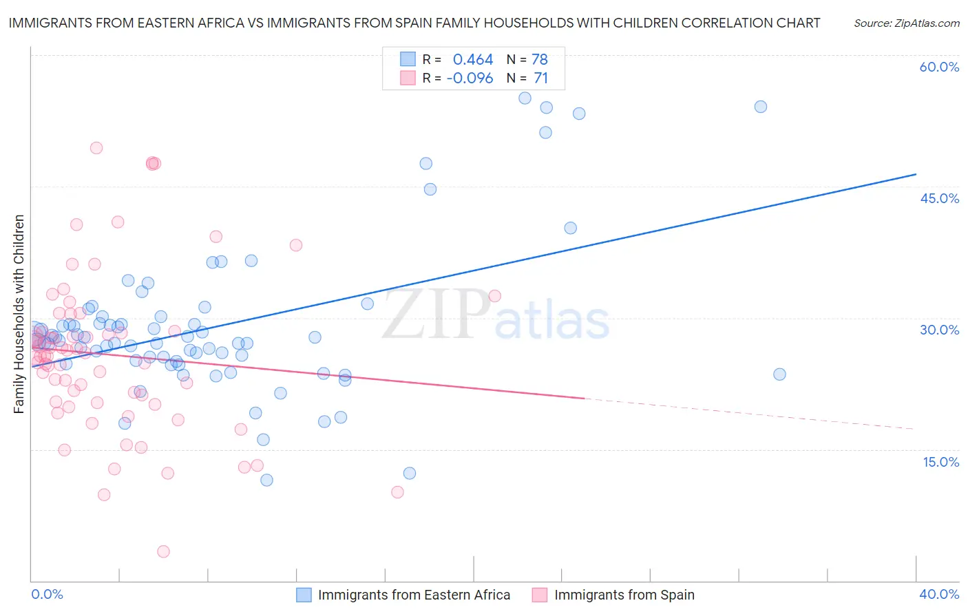 Immigrants from Eastern Africa vs Immigrants from Spain Family Households with Children