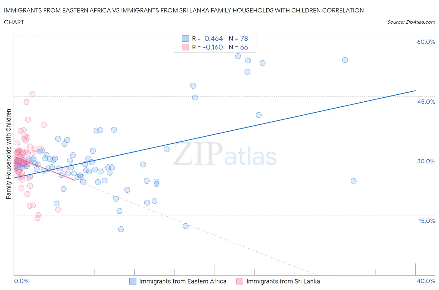 Immigrants from Eastern Africa vs Immigrants from Sri Lanka Family Households with Children