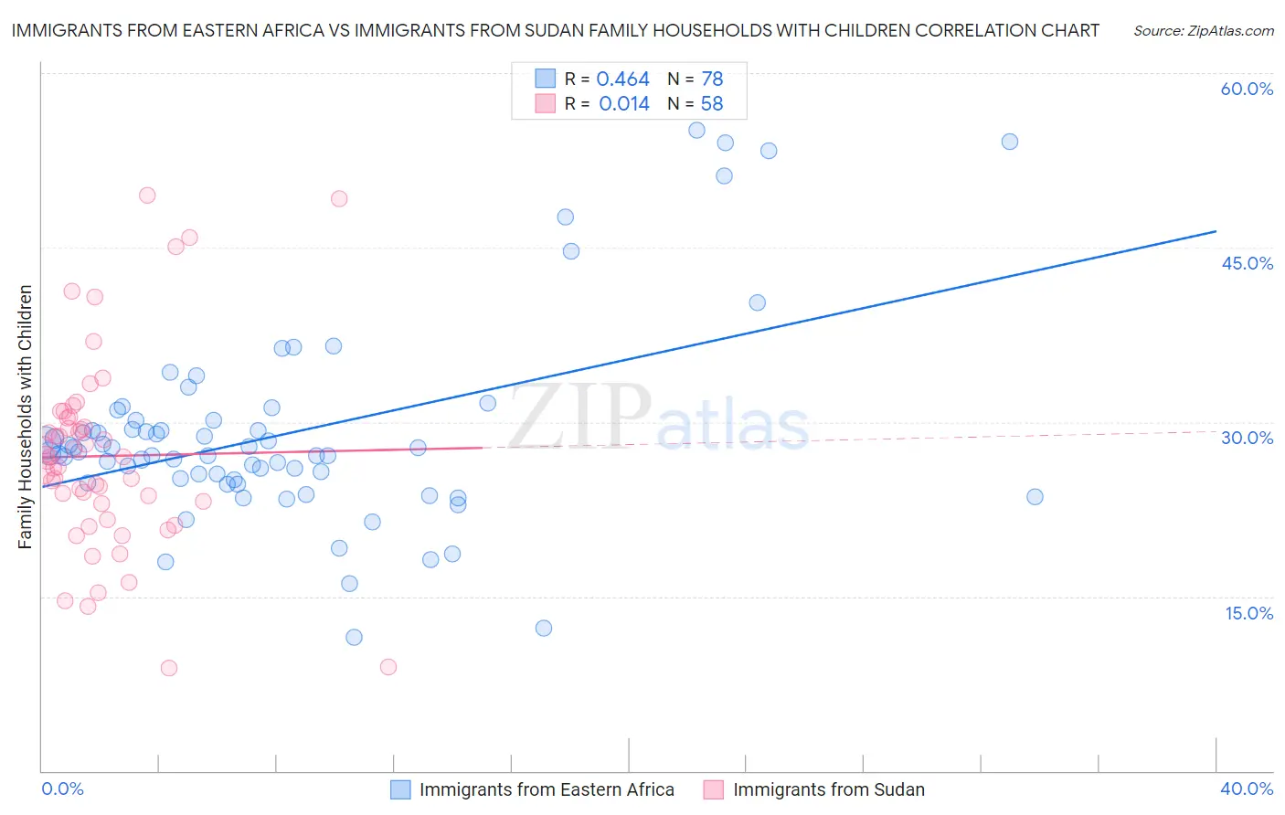 Immigrants from Eastern Africa vs Immigrants from Sudan Family Households with Children